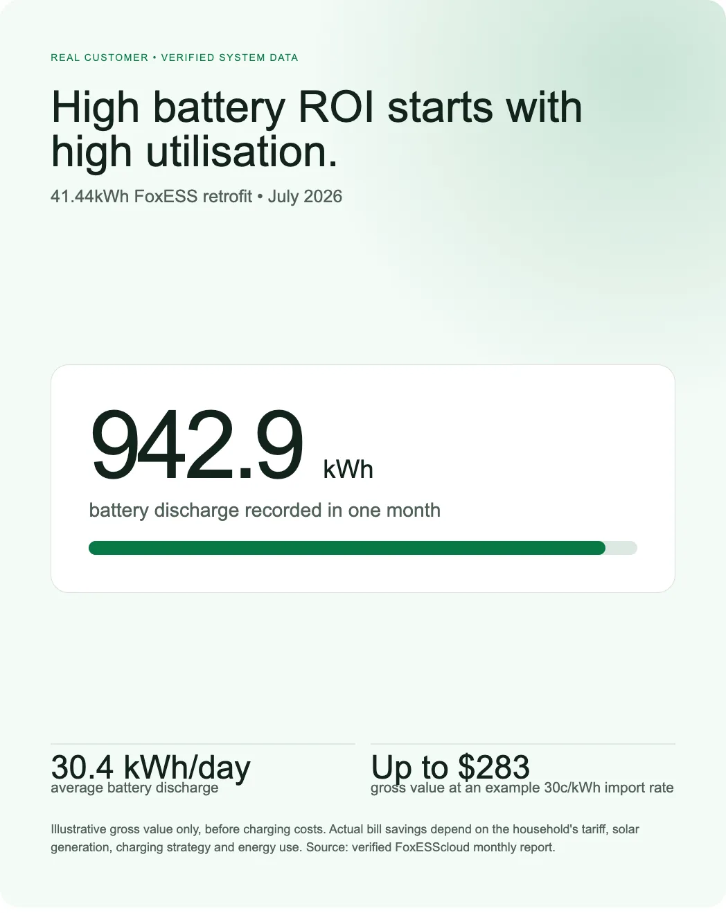 Verified July 2026 FoxESScloud data card showing 942.9 kilowatt-hours of battery discharge